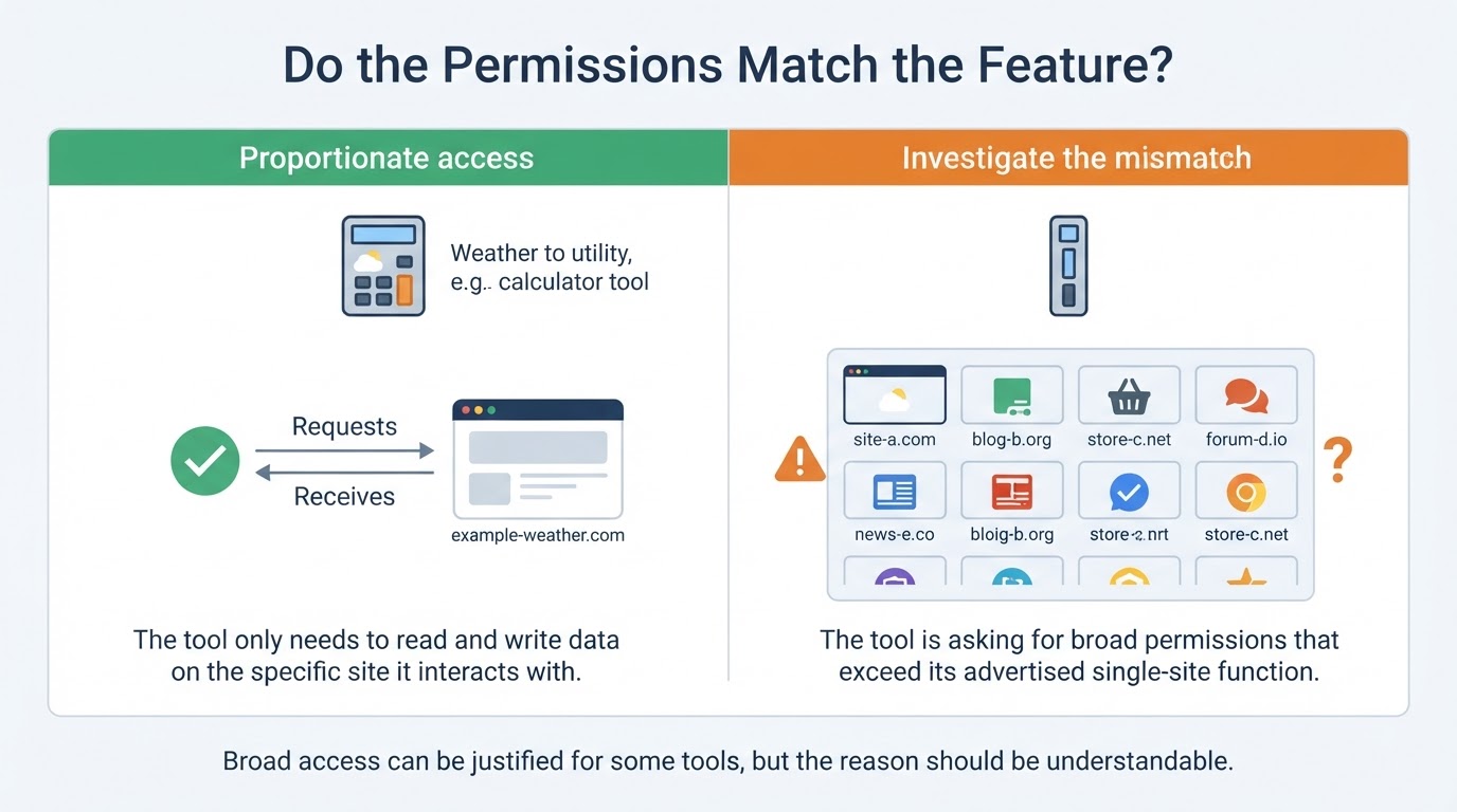Comparison showing proportionate single-site access versus broad website access for a narrow browser extension feature