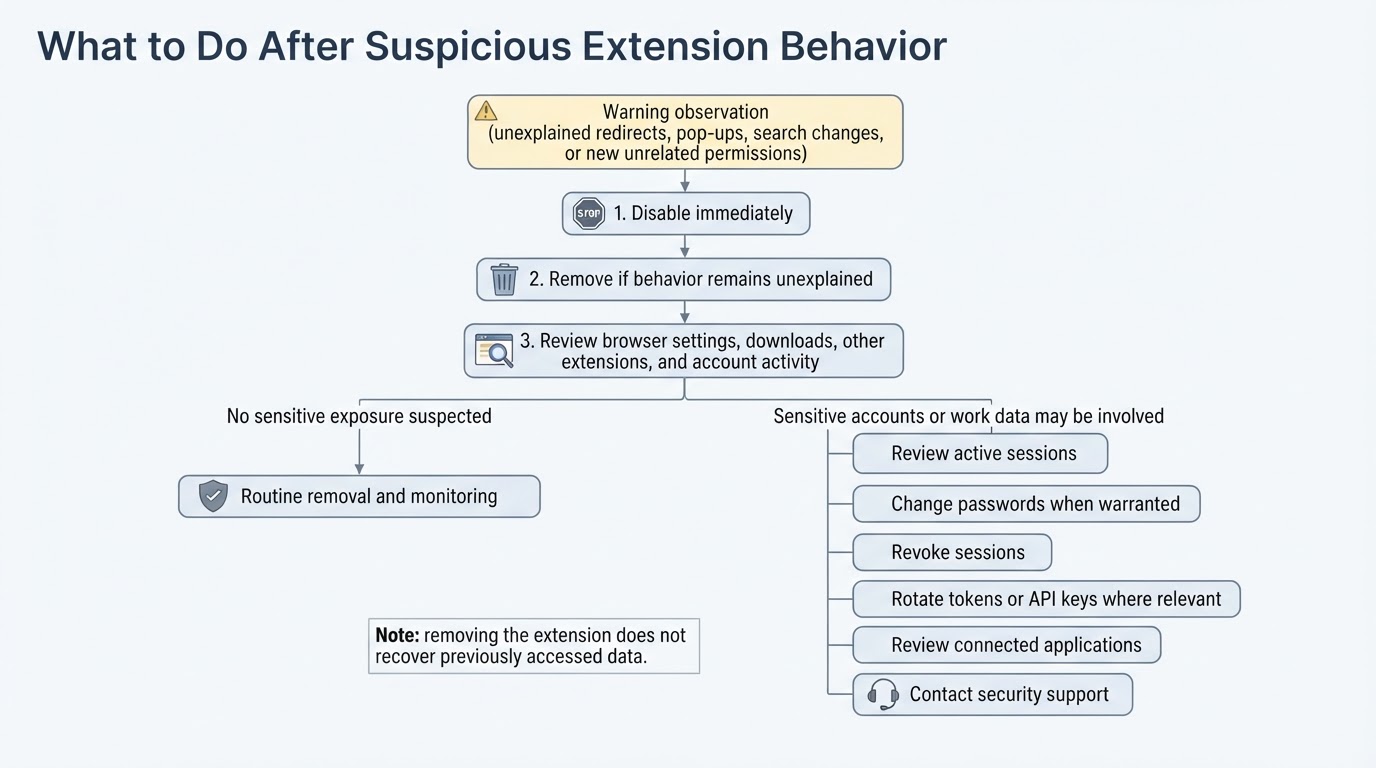 Decision flow for disabling a suspicious browser extension and responding to possible account exposure