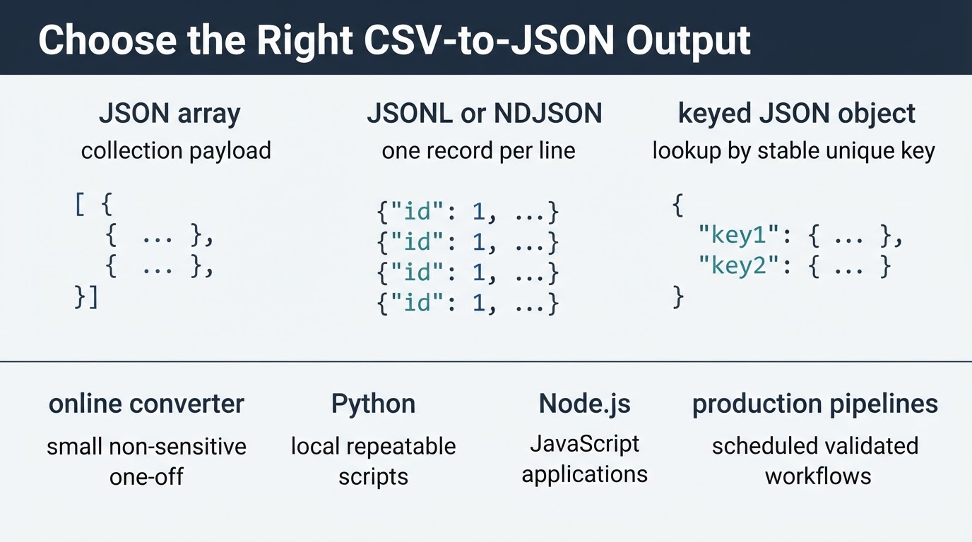 Comparison graphic showing when to use a JSON array, JSONL, keyed JSON, online conversion, Python, Node.js, or a production pipeline.