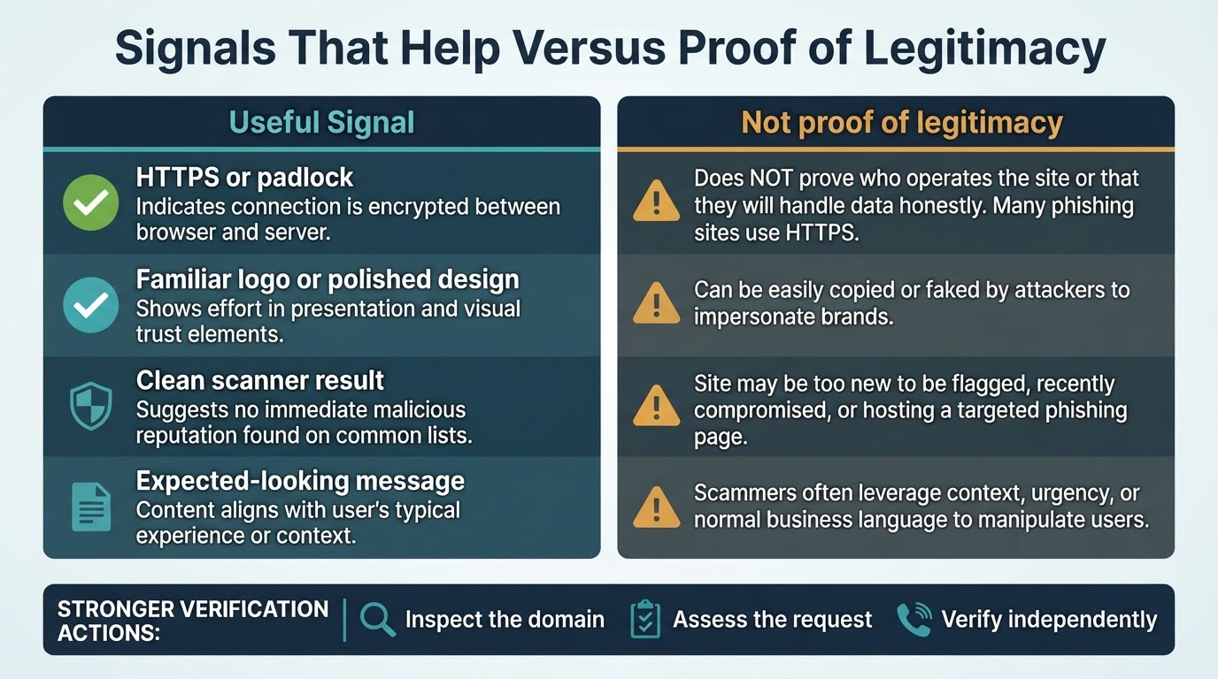 Comparison showing that HTTPS, familiar branding, and clean scan results can help but do not prove a link is legitimate.