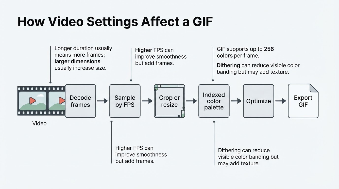 Pipeline showing how video frames are sampled, resized, color-limited, optimized, and exported as a GIF.
