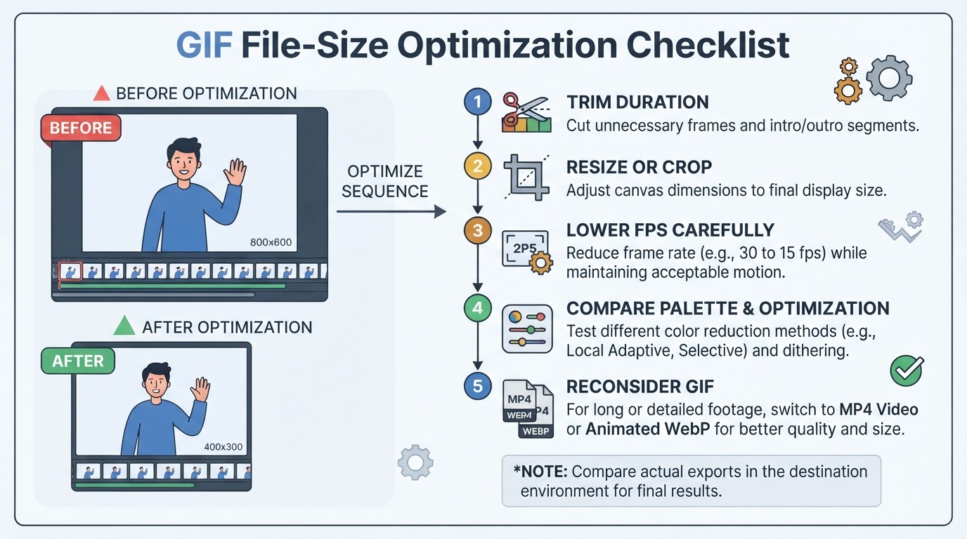 Checklist showing how to reduce GIF size by trimming, resizing, adjusting FPS, comparing settings, and reconsidering the format.