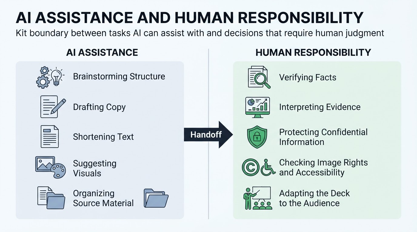 Two-column diagram distinguishing AI-assisted drafting tasks from human responsibilities such as fact-checking, privacy, accessibility, rights, and audience adaptation.