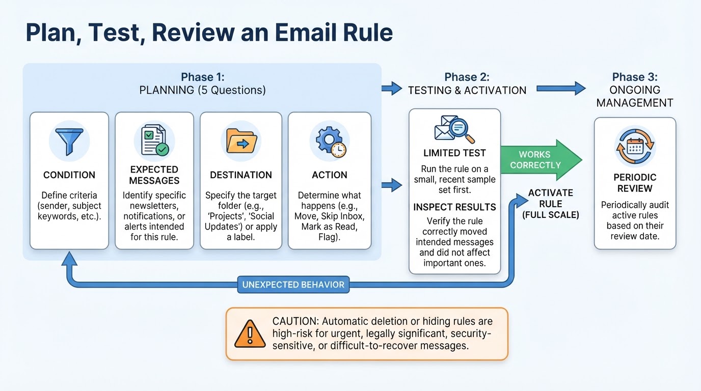 Checklist diagram for planning, testing, and reviewing email filters or rules using conditions, expected messages, destinations, actions, and review dates.