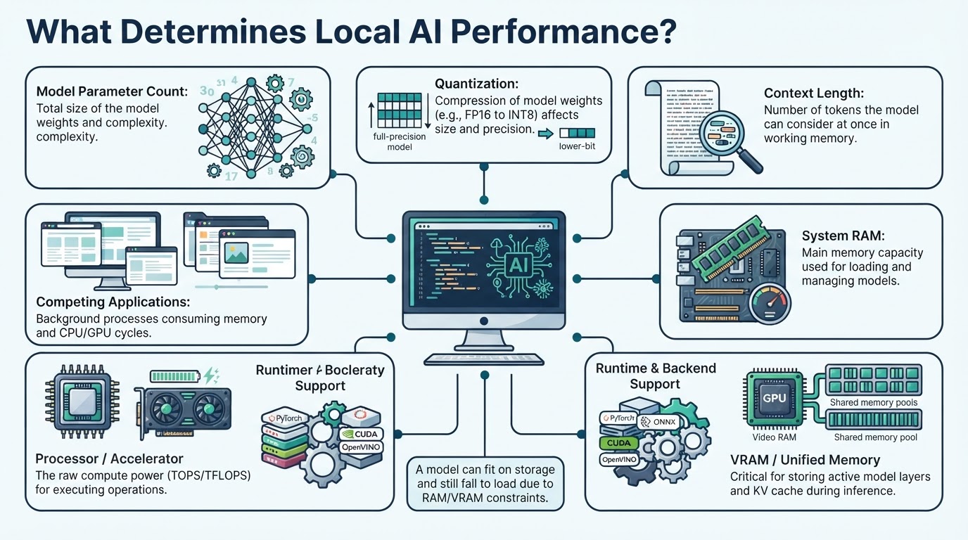 Infographic showing the hardware, model, memory, context, and software factors that affect local AI performance