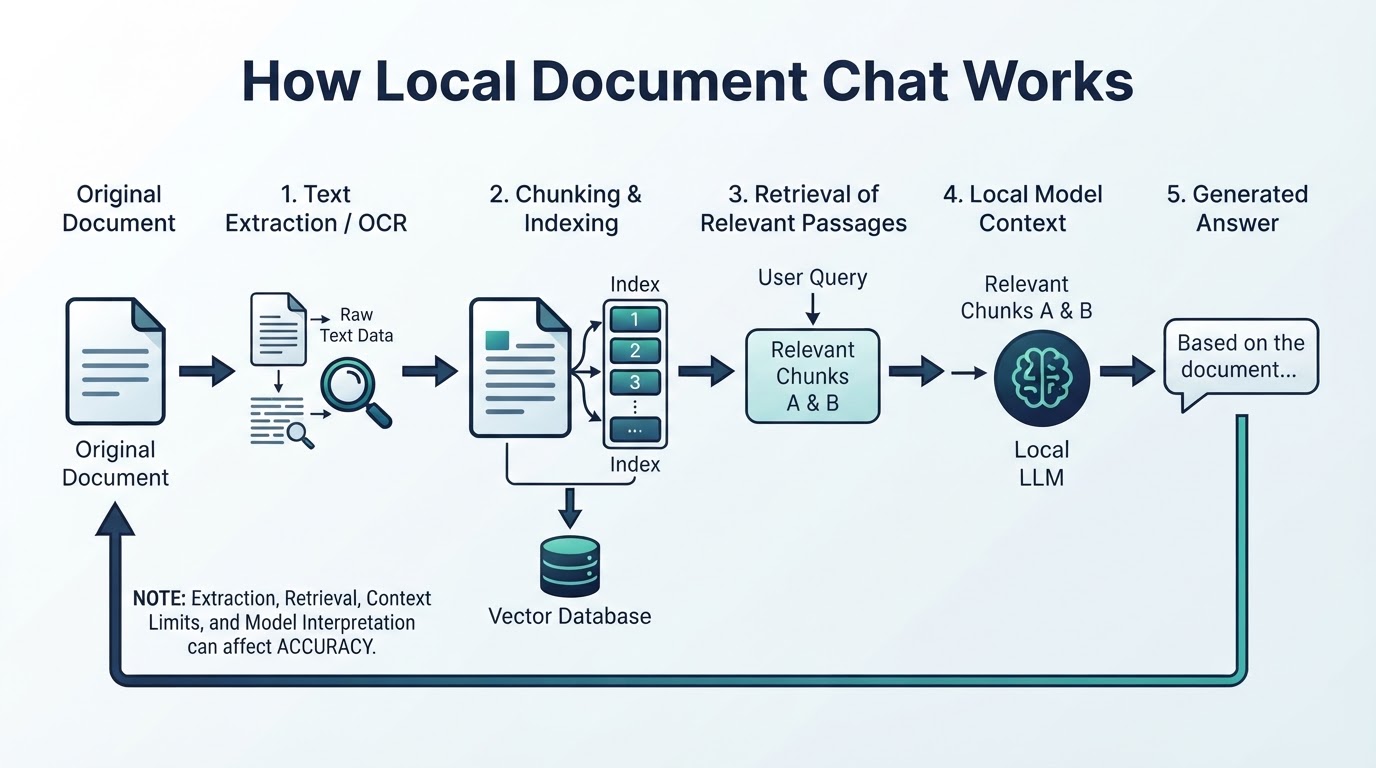 Flow diagram showing document extraction, indexing, passage retrieval, local model processing, answer generation, and source verification