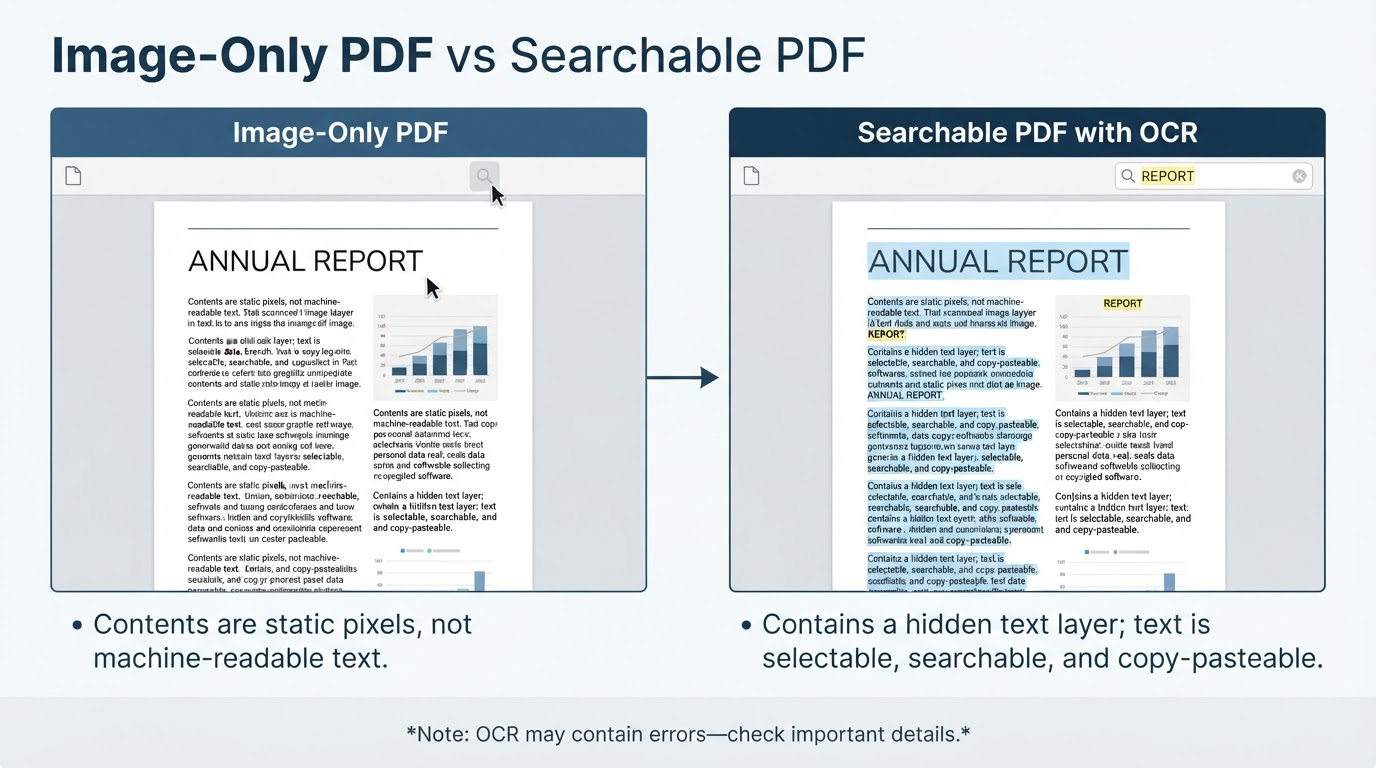Comparison of an image-only PDF that cannot be searched and an OCR PDF with selectable, searchable text.