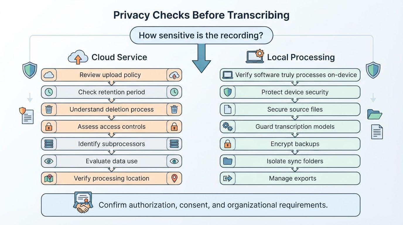 Privacy decision diagram showing checks for cloud transcription, local processing, authorization, and data retention
