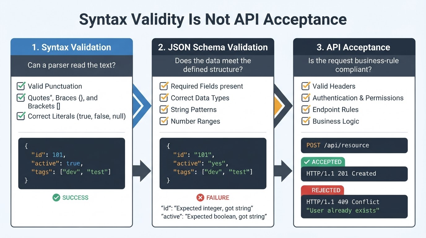 Comparison of JSON syntax validation, JSON Schema validation, and API acceptance