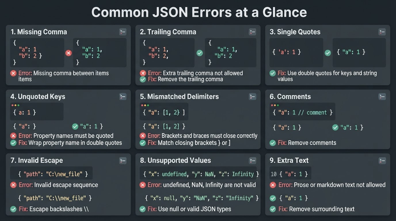 Reference infographic showing common JSON syntax errors and their correction patterns