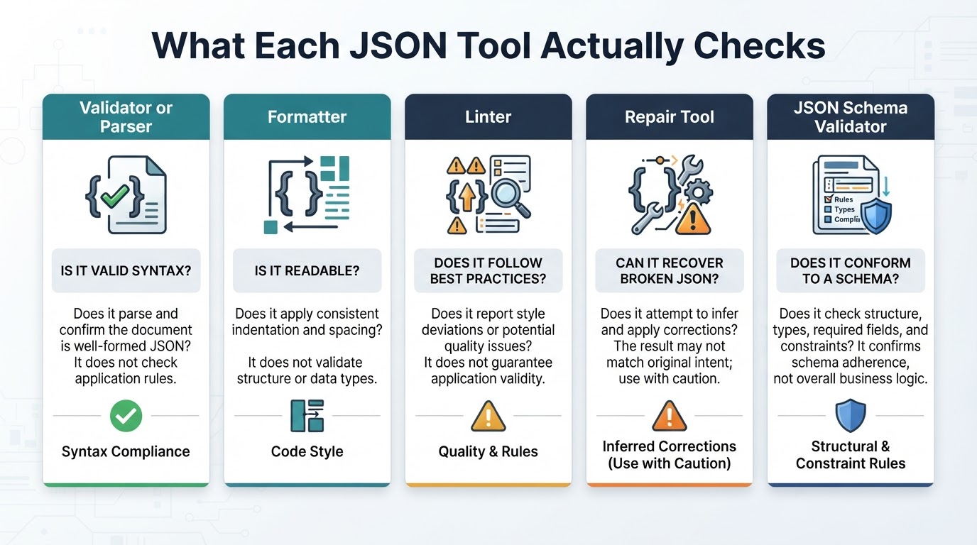 Comparison of JSON parsers, formatters, linters, repair tools, and JSON Schema validators, including their different purposes and limitations.