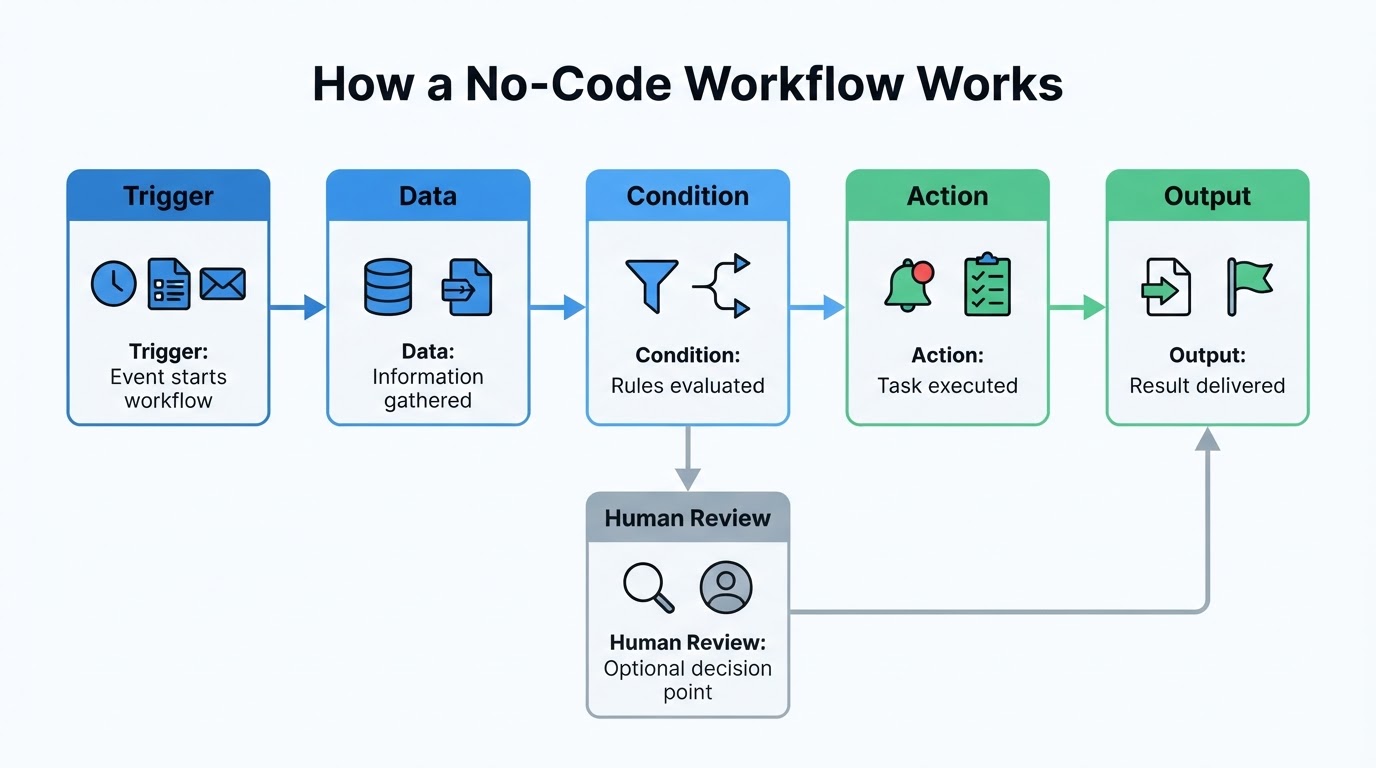 Diagram showing a no-code workflow moving from a trigger through data, conditions, an action, and an output