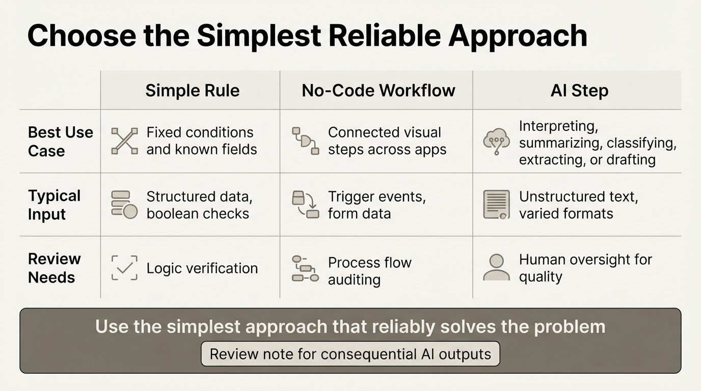 Comparison of simple rules, no-code workflows, and AI steps for different automation needs