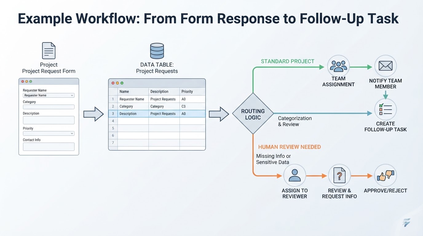Example no-code workflow routing a project form response into a table, notification, follow-up task, or human review