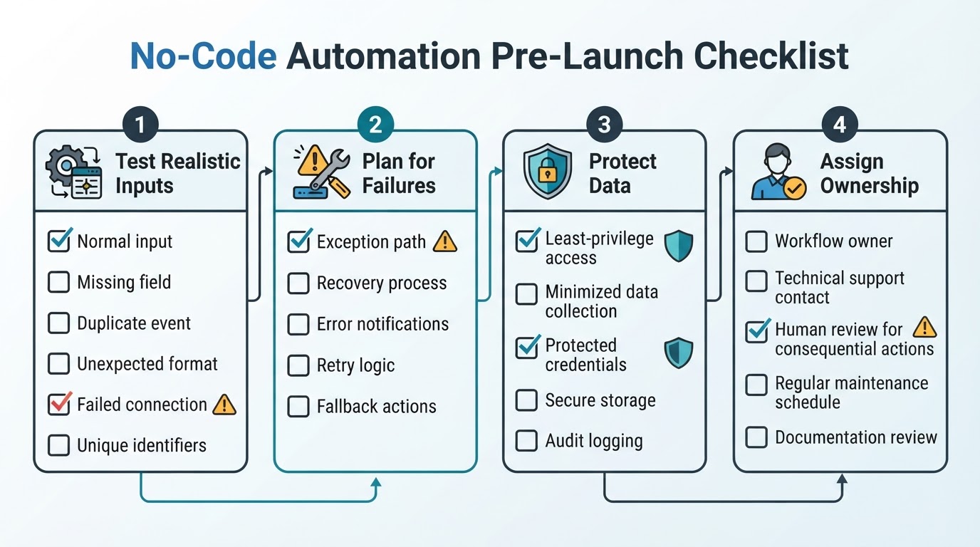 Pre-launch checklist covering workflow testing, failure handling, data protection, human review, and ownership