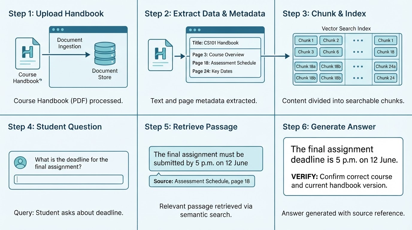 Six-step illustration showing a PDF being indexed, a deadline passage being retrieved, and an AI answer citing the relevant page.