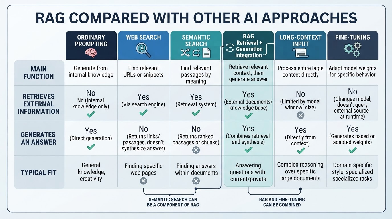 Comparison chart showing how RAG differs from prompting, web search, semantic search, long-context input, and fine-tuning.