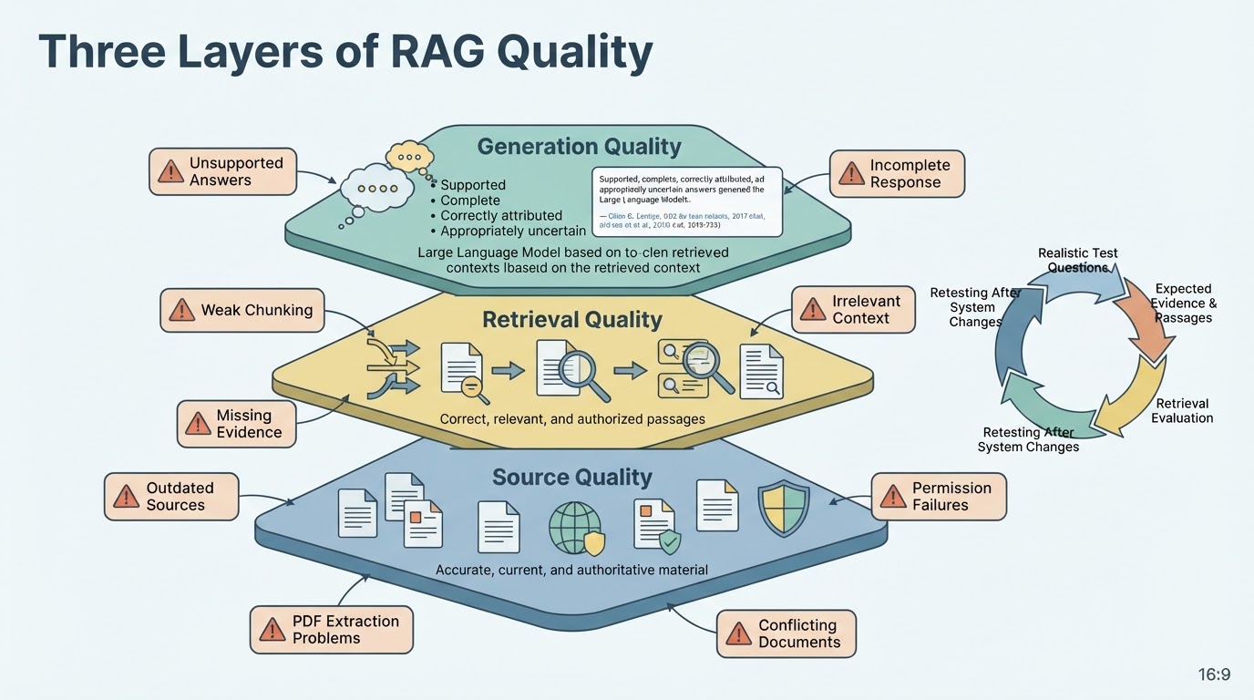 Layered infographic showing that RAG quality depends on source quality, retrieval quality, and generation quality.