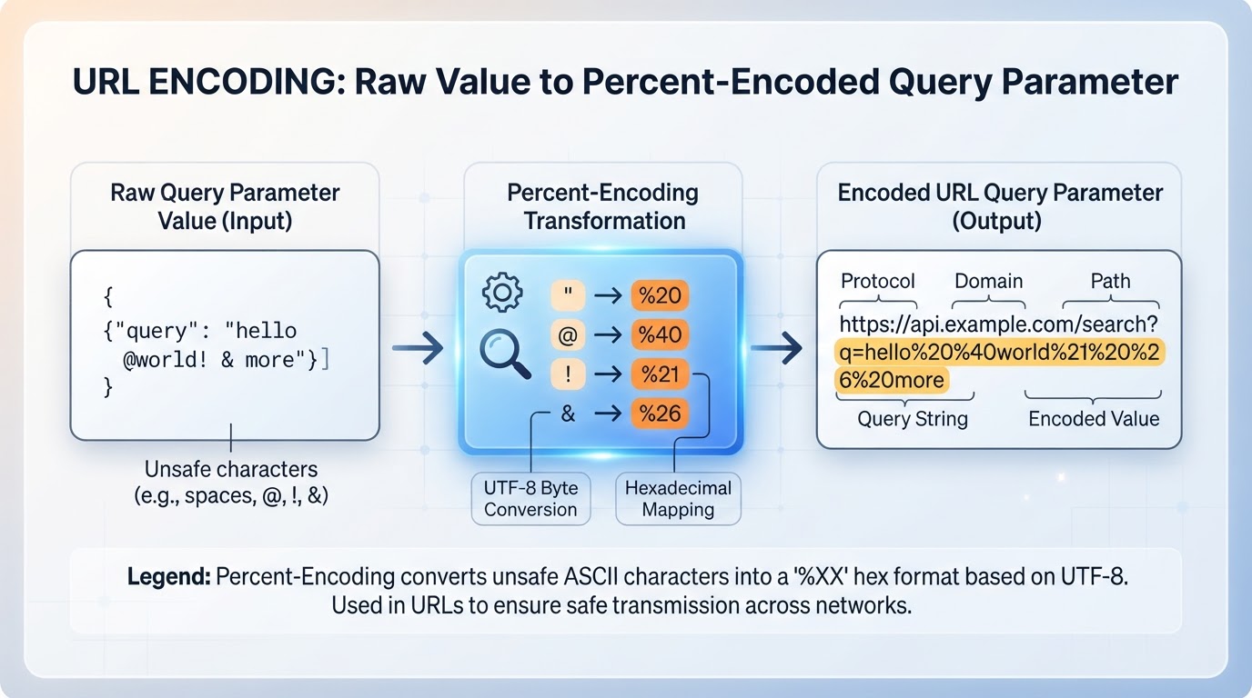 Labeled URL anatomy showing that the dynamic query value is encoded while URL delimiters remain structural