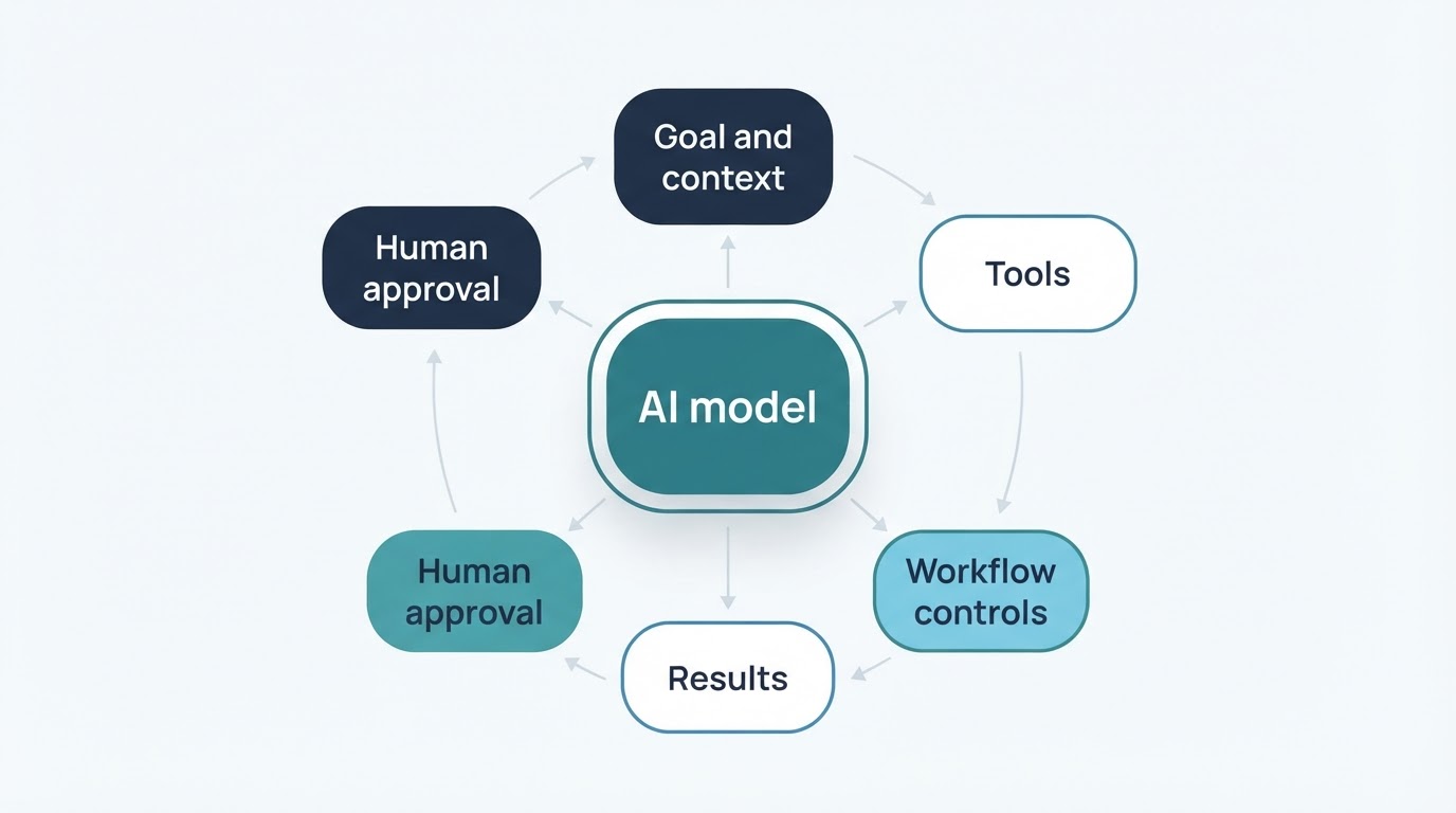 Diagram showing an AI model connected to context, tools, workflow controls, results, and human approval