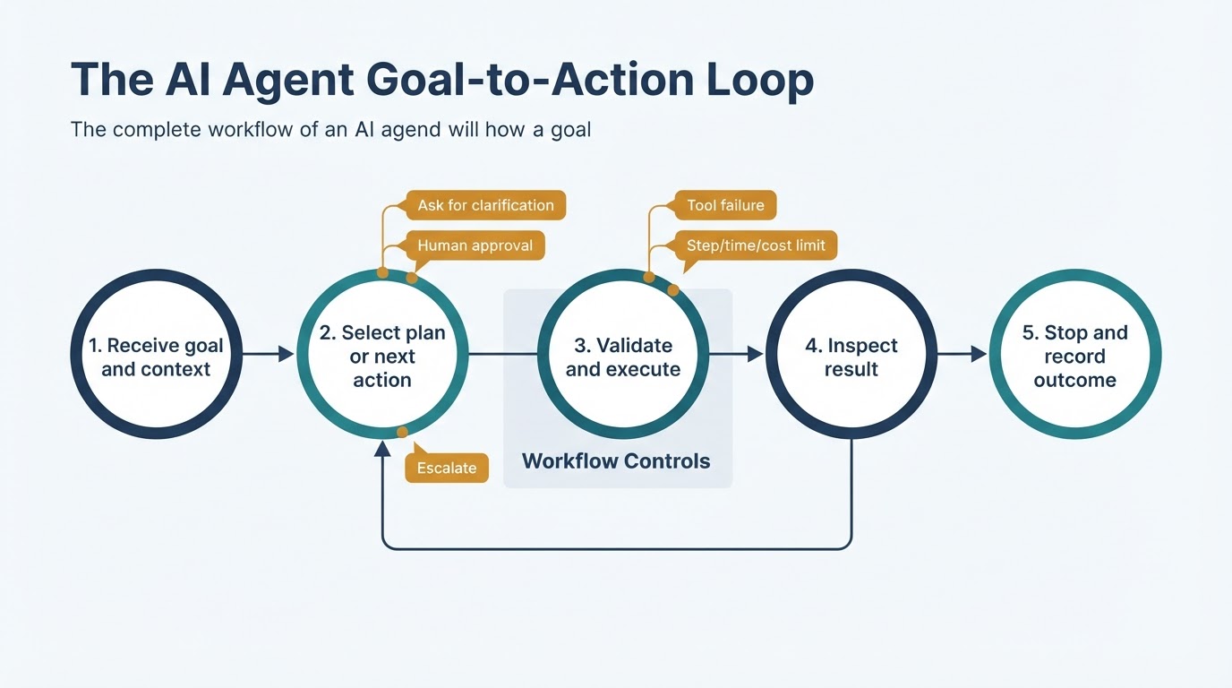 Five-step AI agent workflow showing goal intake, action selection, validation, result inspection, and stopping conditions