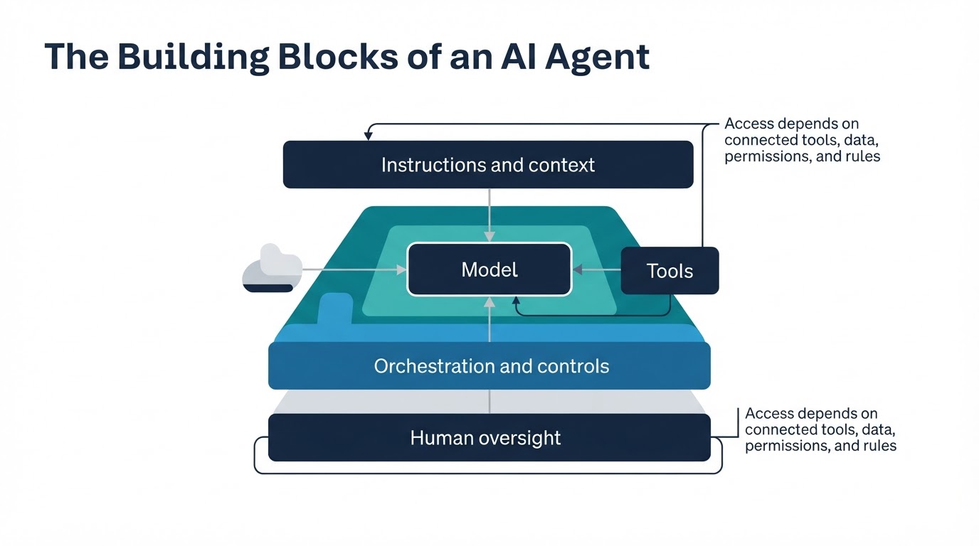 AI agent component diagram showing the model, context, tools, controls, and human oversight