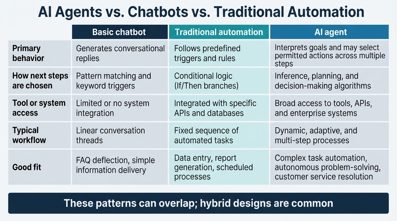 Comparison of basic chatbots, traditional automation, and AI agents by behavior, actions, tools, and workflow