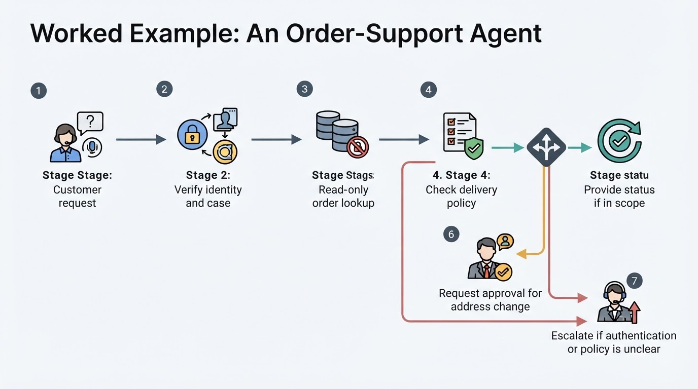Order-support agent workflow showing verification, read-only lookup, policy checking, approval, and escalation