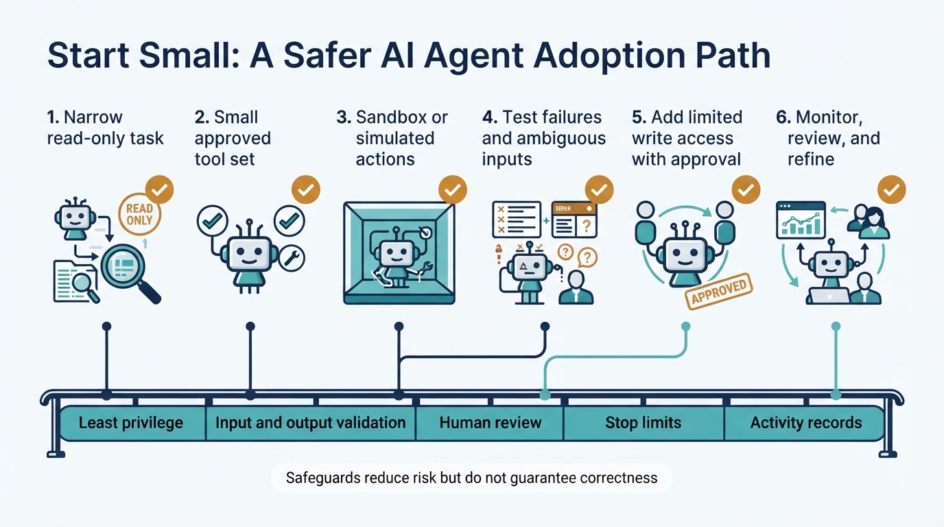 Six-step AI agent adoption path from a narrow read-only task to controlled, monitored deployment
