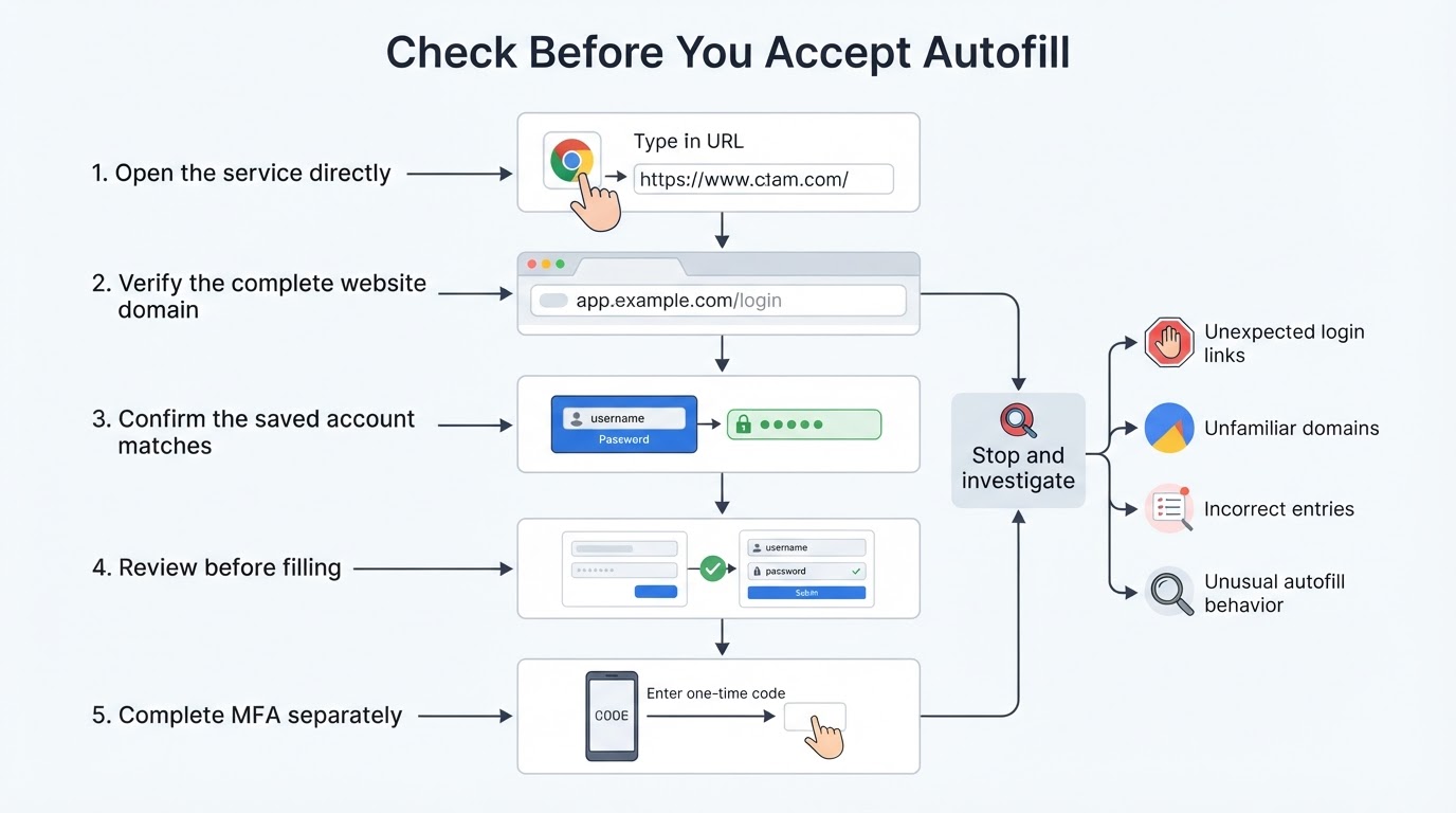 Decision flow for checking a website and account before accepting password manager autofill
