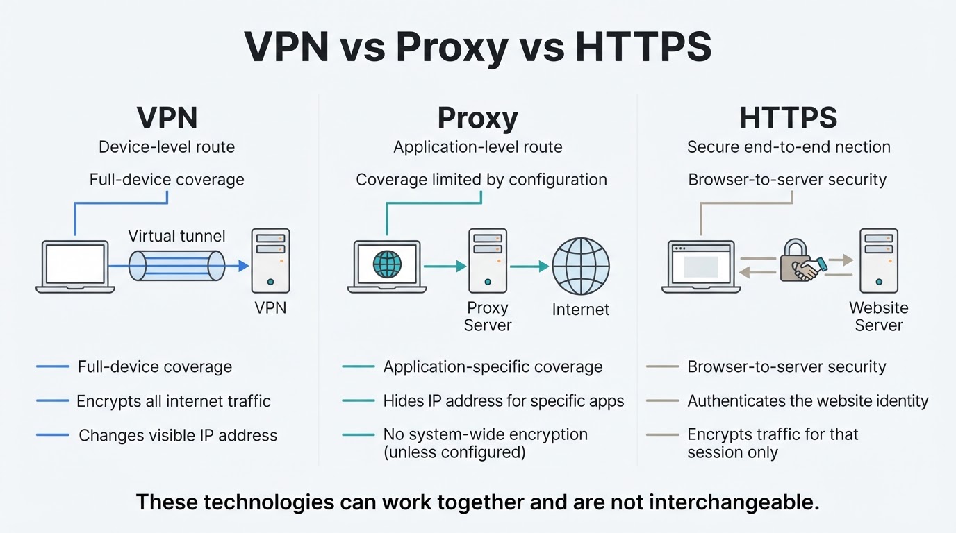 Comparison graphic explaining the different roles and coverage of VPNs, proxies, and HTTPS