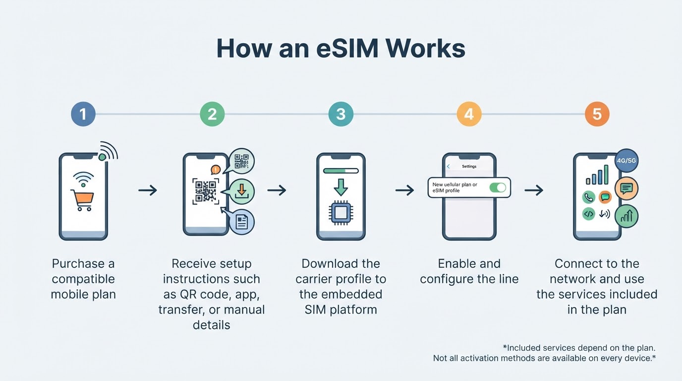 Five-step diagram showing how an eSIM plan is purchased, installed, enabled, and connected to a mobile network
