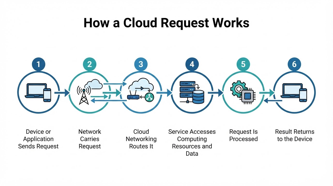 Six-step diagram showing a device request traveling through a network to cloud resources and returning as a response