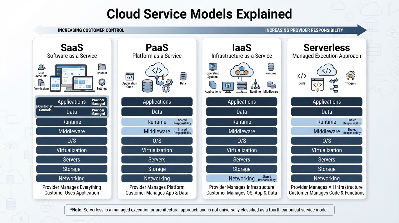Infographic comparing SaaS, PaaS, IaaS, and serverless by customer control and provider responsibility