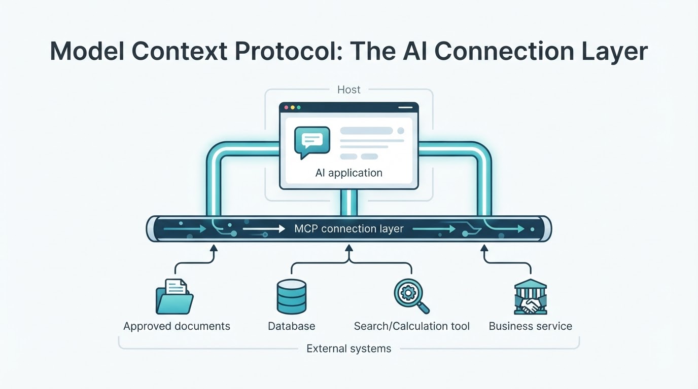 Diagram showing an AI application using MCP as a connection layer to reach external tools, documents, databases, and business services.