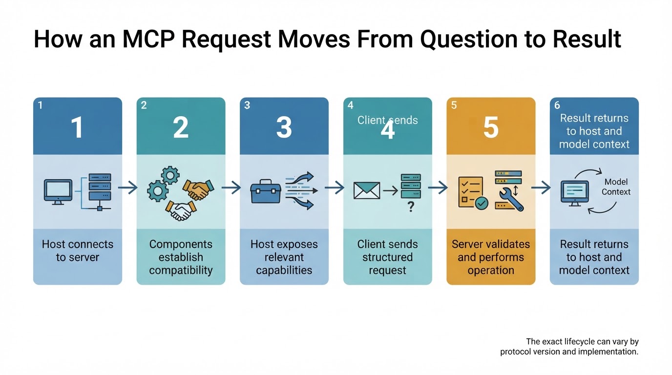 Six-step MCP workflow from host connection and capability discovery to server validation, operation execution, and returning a result.