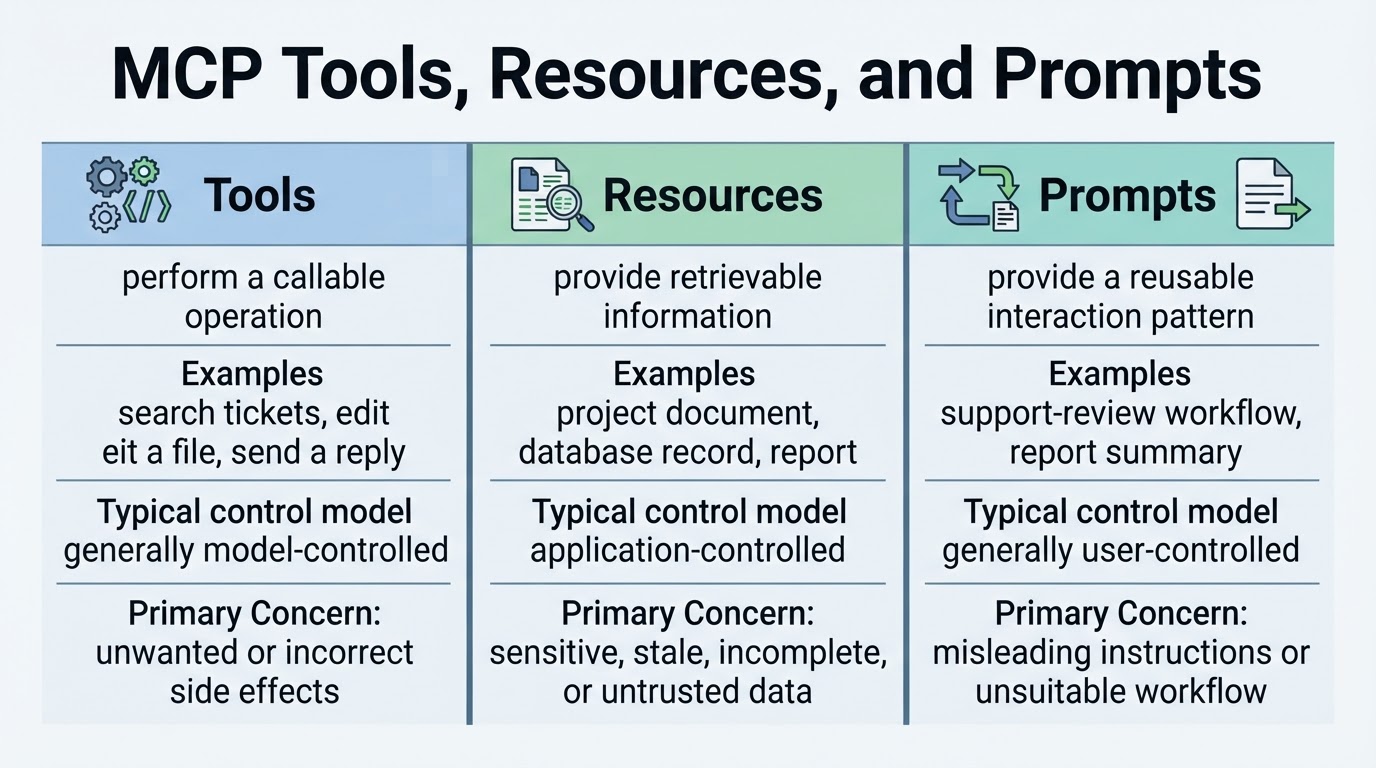 Comparison of MCP tools, resources, and prompts, showing their purposes, examples, typical control models, and main concerns.