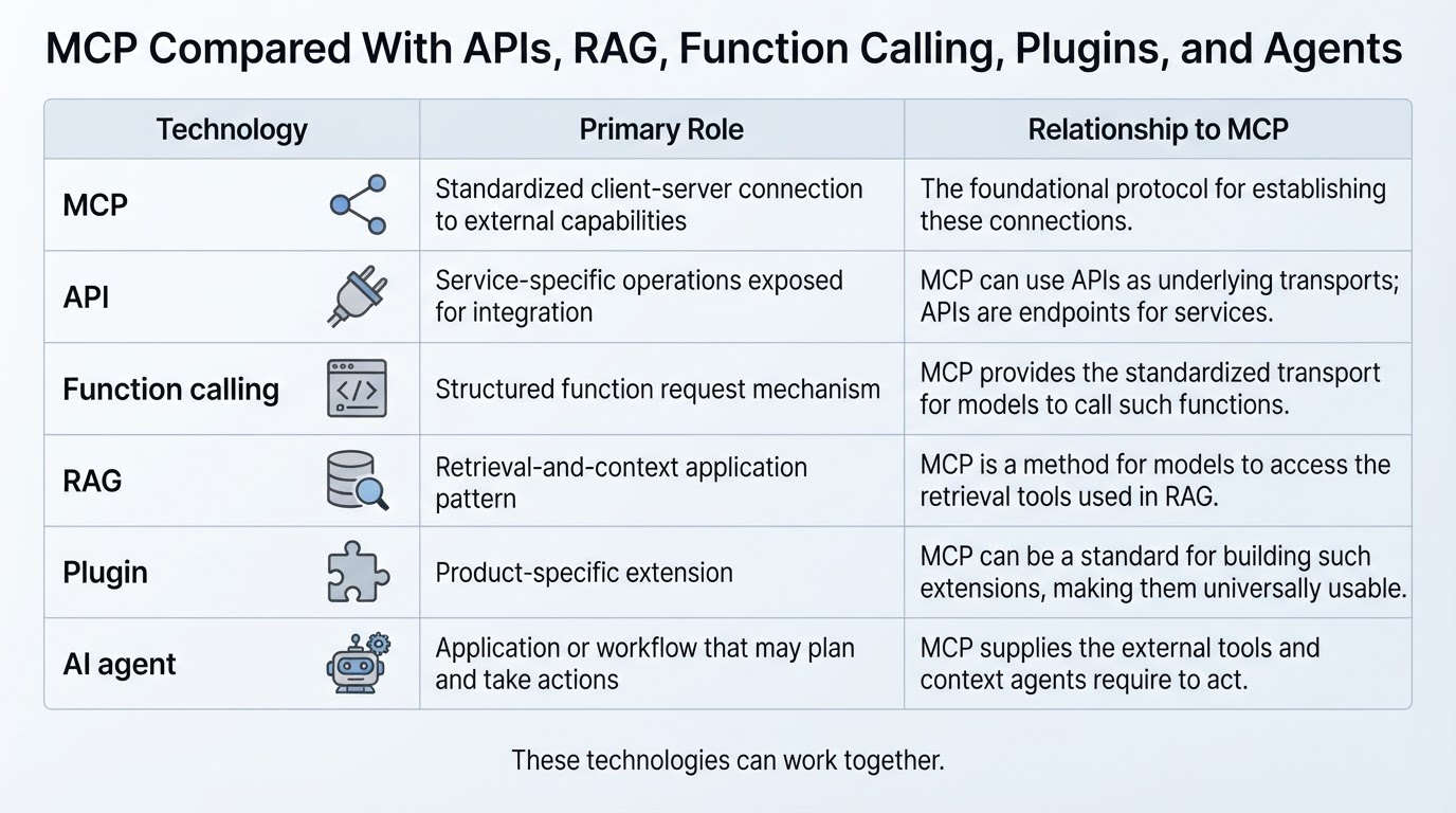 Comparison matrix explaining how MCP differs from APIs, function calling, RAG, plugins, and AI agents.
